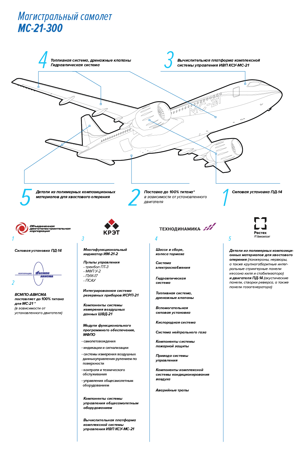 Схема самолета мс 21