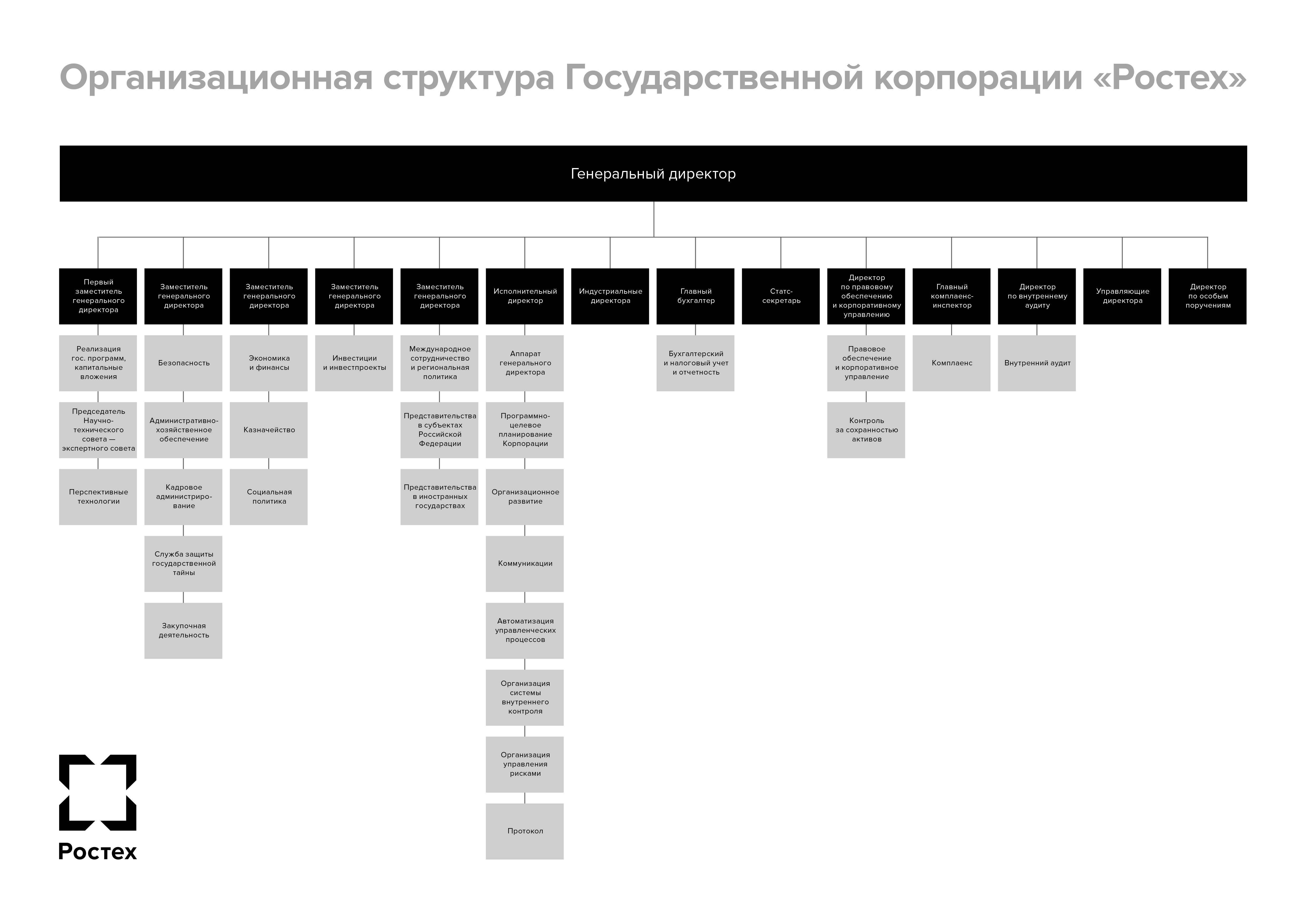 Государственные корпорации органы. Оргструктура Ростех. Графики Ростех. Организационная структура банка АО «Альфабанка». Отчет компании Ростех.