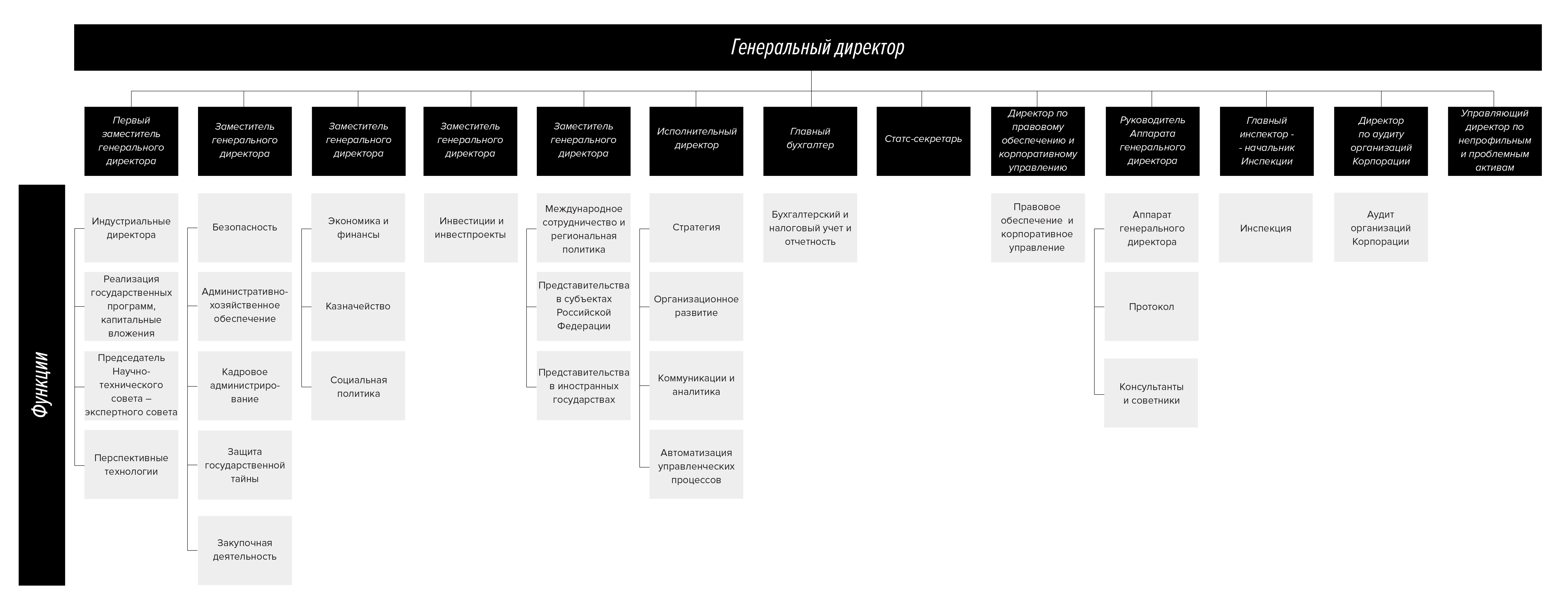 Структура ростеха схема компаний