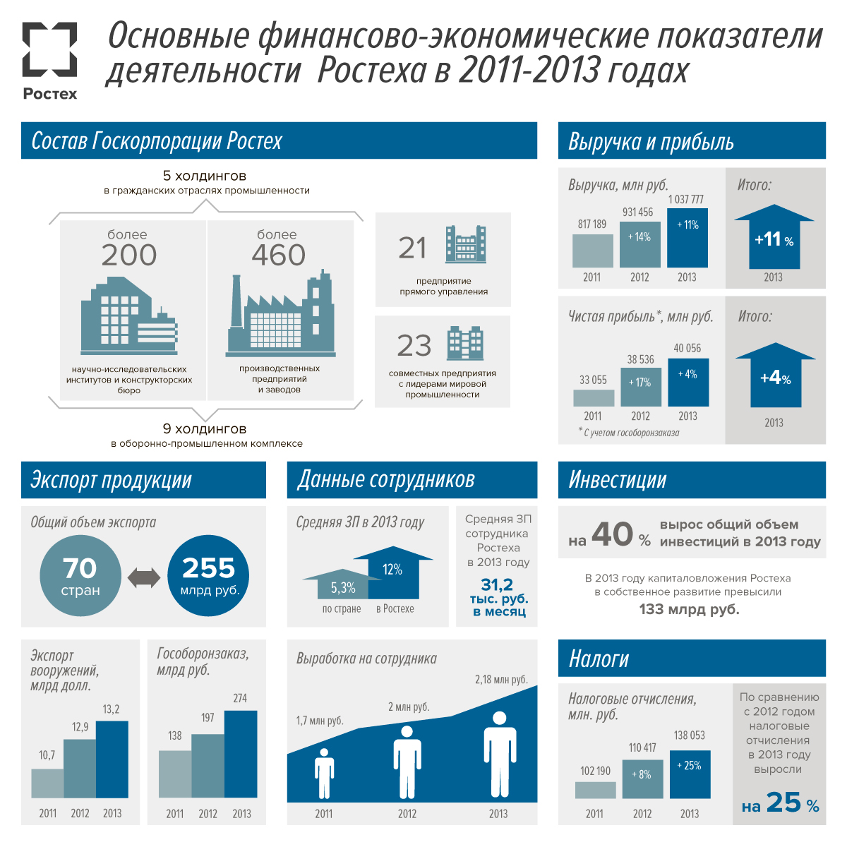 Какие предприятия входят. Состав Ростеха компании. Показатели компании инфографика. Структура компаний Ростеха. Ростех презентация.